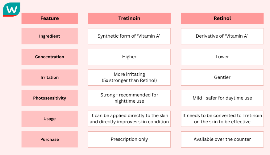 Retinol vs Tretinoin