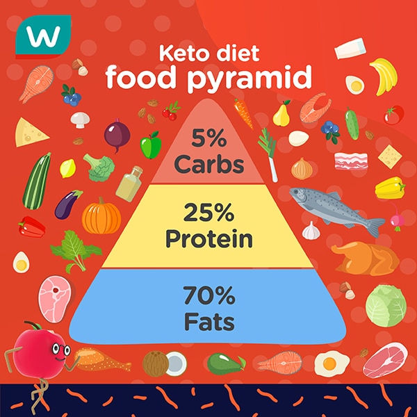 Keto Diet