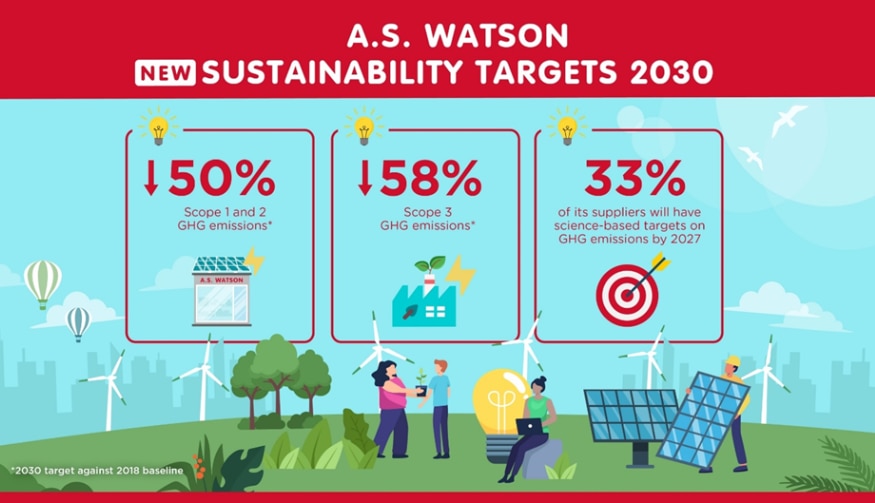 Watsons sustainability targets 