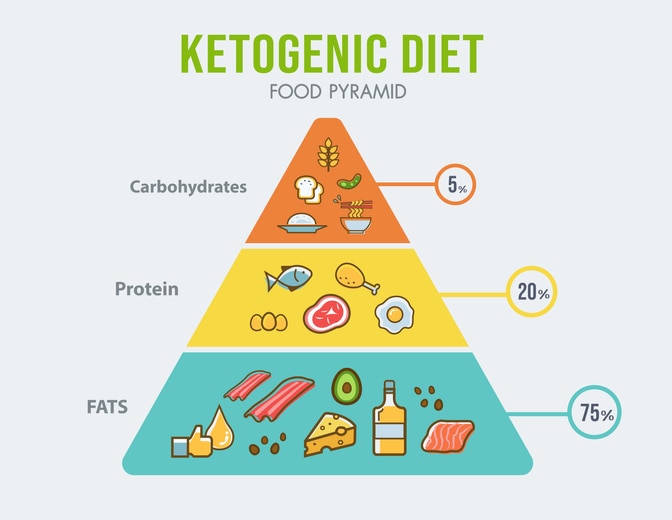 Ketogenic diet food pyramid